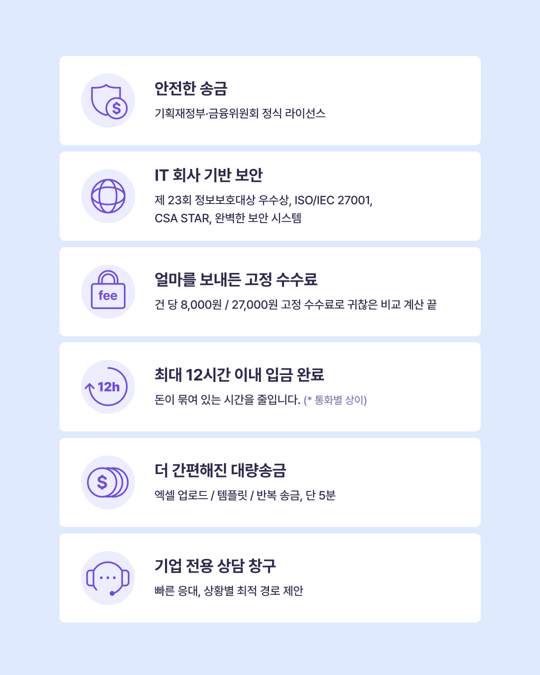 유트랜스퍼Biz 기업 해외송금 6가지 강점 - 정식 라이선스, 건당 8,000원 고정 수수료, 최대 12시간 이내 입금, 5분 대량송금, 기업 전용 상담